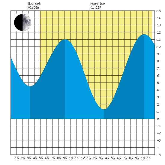 Oil Bay tide chart for Thursday, June 17, 2021