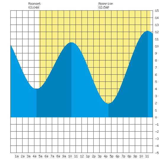 Oil Bay tide chart for Friday, June 18, 2021