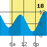 Oil Bay tide chart for Friday, June 18, 2021