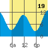 Oil Bay tide chart for Saturday, June 19, 2021