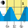 Oil Bay tide chart for Tuesday, June 1, 2021
