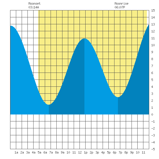 Oil Bay tide chart for Sunday, June 20, 2021