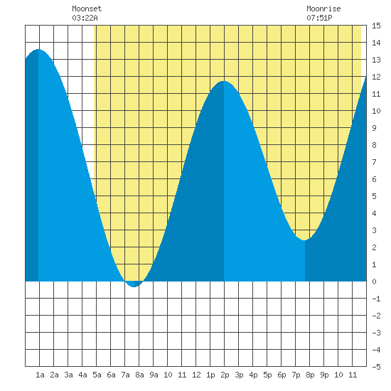 Oil Bay tide chart for Monday, June 21, 2021