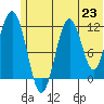 Oil Bay tide chart for Wednesday, June 23, 2021