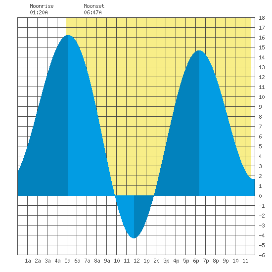 Oil Bay tide chart for Saturday, June 26, 2021