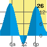 Oil Bay tide chart for Saturday, June 26, 2021