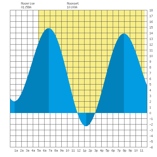 Oil Bay tide chart for Monday, June 28, 2021