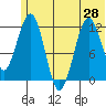 Oil Bay tide chart for Monday, June 28, 2021