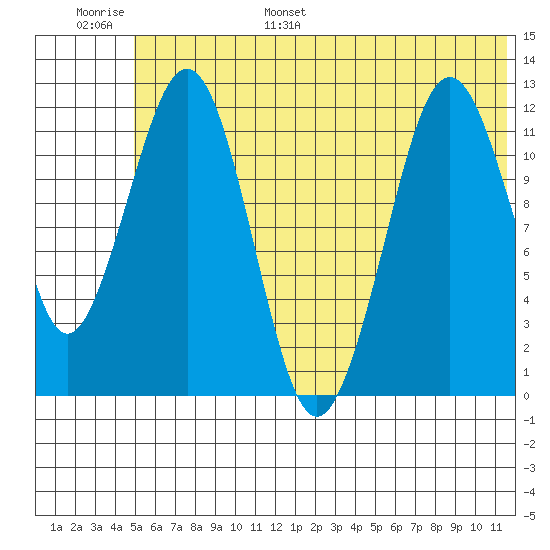 Oil Bay tide chart for Tuesday, June 29, 2021
