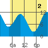 Oil Bay tide chart for Wednesday, June 2, 2021
