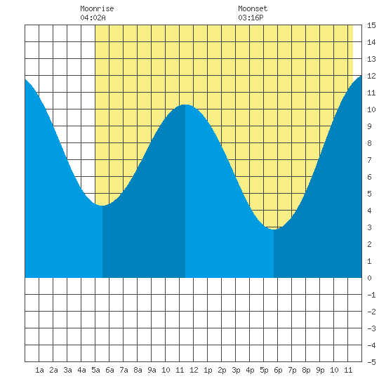 Oil Bay tide chart for Thursday, June 3, 2021