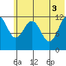 Oil Bay tide chart for Thursday, June 3, 2021