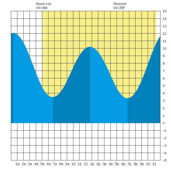 Oil Bay tide chart for Friday, June 4, 2021