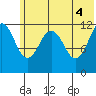 Oil Bay tide chart for Friday, June 4, 2021