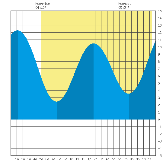 Oil Bay tide chart for Saturday, June 5, 2021