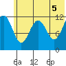 Oil Bay tide chart for Saturday, June 5, 2021