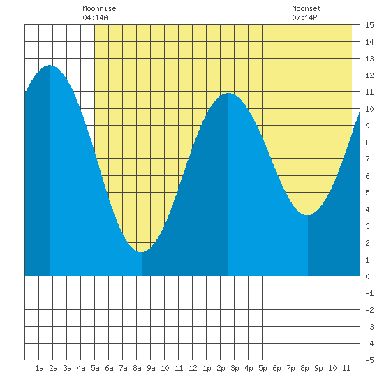 Oil Bay tide chart for Sunday, June 6, 2021