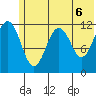 Oil Bay tide chart for Sunday, June 6, 2021
