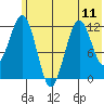 Oil Bay tide chart for Sunday, July 11, 2021