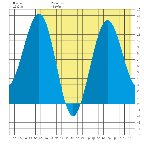 Oil Bay tide chart for Monday, July 12, 2021