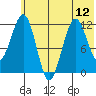Oil Bay tide chart for Monday, July 12, 2021