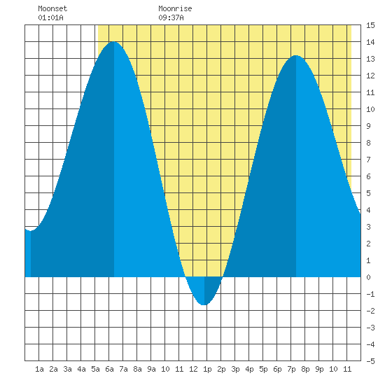 Oil Bay tide chart for Tuesday, July 13, 2021