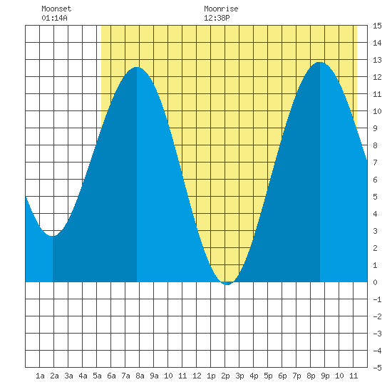 Oil Bay tide chart for Thursday, July 15, 2021
