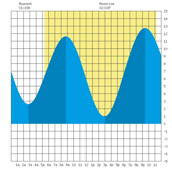 Oil Bay tide chart for Friday, July 16, 2021
