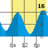 Oil Bay tide chart for Friday, July 16, 2021