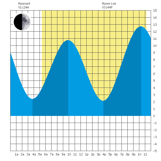 Oil Bay tide chart for Saturday, July 17, 2021