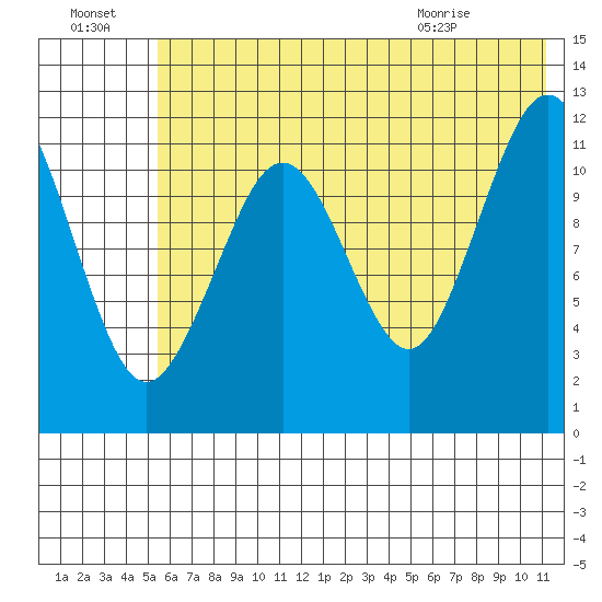 Oil Bay tide chart for Sunday, July 18, 2021
