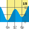 Oil Bay tide chart for Monday, July 19, 2021