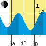 Oil Bay tide chart for Thursday, July 1, 2021