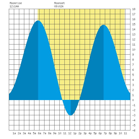 Oil Bay tide chart for Monday, July 26, 2021