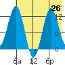 Oil Bay tide chart for Monday, July 26, 2021