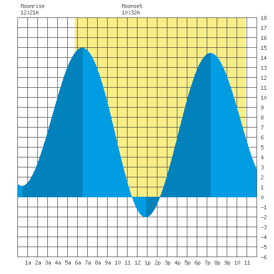 Oil Bay tide chart for Tuesday, July 27, 2021