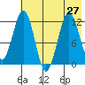 Oil Bay tide chart for Tuesday, July 27, 2021