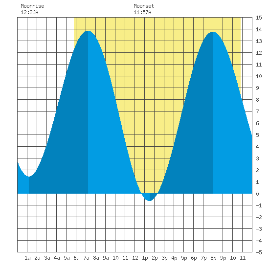 Oil Bay tide chart for Wednesday, July 28, 2021