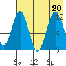 Oil Bay tide chart for Wednesday, July 28, 2021