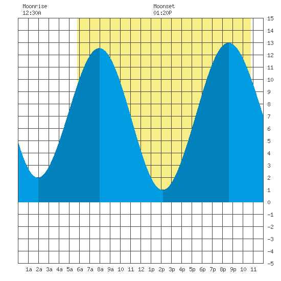 Oil Bay tide chart for Thursday, July 29, 2021