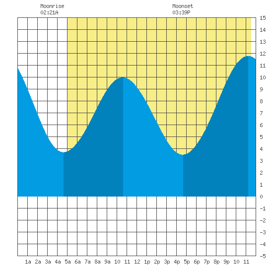 Oil Bay tide chart for Friday, July 2, 2021