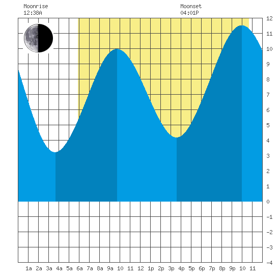 Oil Bay tide chart for Saturday, July 31, 2021