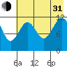 Oil Bay tide chart for Saturday, July 31, 2021