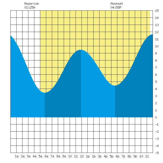 Oil Bay tide chart for Saturday, July 3, 2021