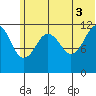 Oil Bay tide chart for Saturday, July 3, 2021