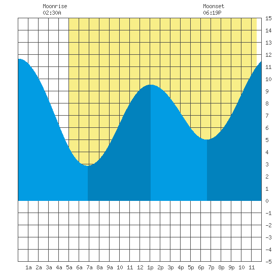 Oil Bay tide chart for Sunday, July 4, 2021