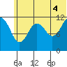 Oil Bay tide chart for Sunday, July 4, 2021