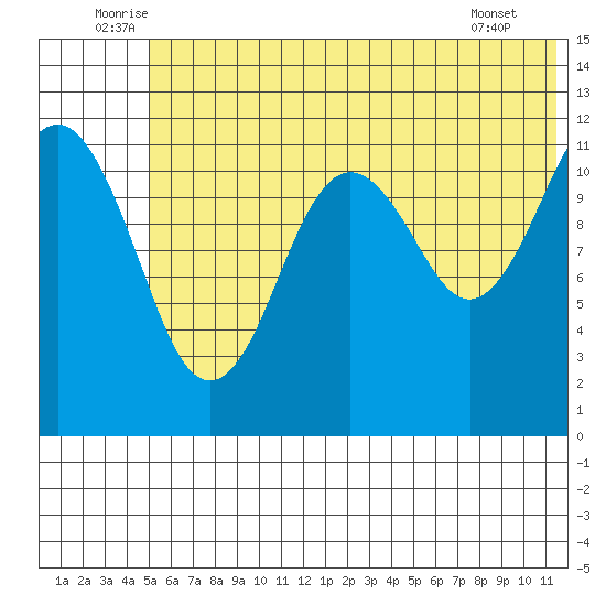 Oil Bay tide chart for Monday, July 5, 2021