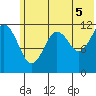 Oil Bay tide chart for Monday, July 5, 2021