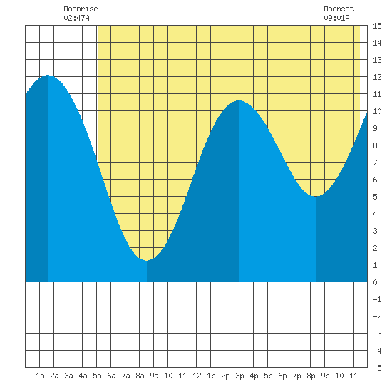 Oil Bay tide chart for Tuesday, July 6, 2021